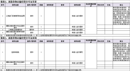 道路普通貨物運(yùn)輸經(jīng)營(yíng)許可、變更、延續(xù)、注銷辦事指南